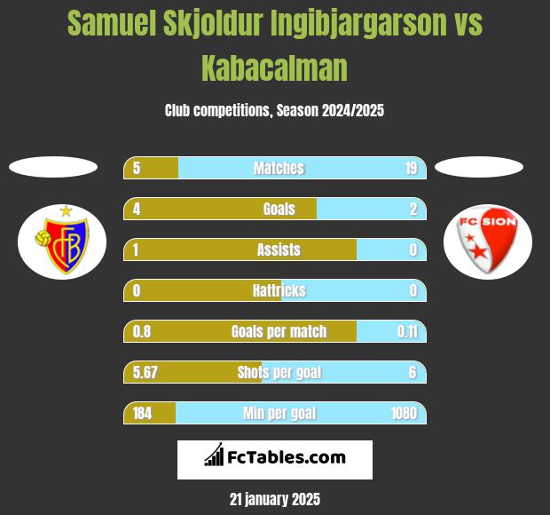 Samuel Skjoldur Ingibjargarson vs Kabacalman h2h player stats