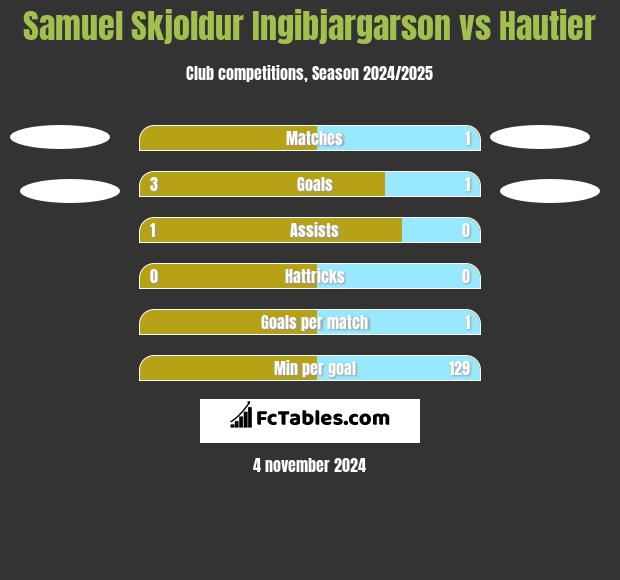 Samuel Skjoldur Ingibjargarson vs Hautier h2h player stats