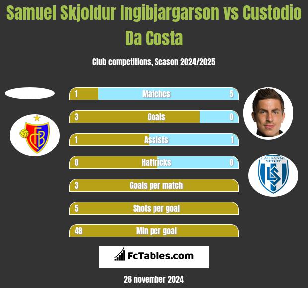 Samuel Skjoldur Ingibjargarson vs Custodio Da Costa h2h player stats