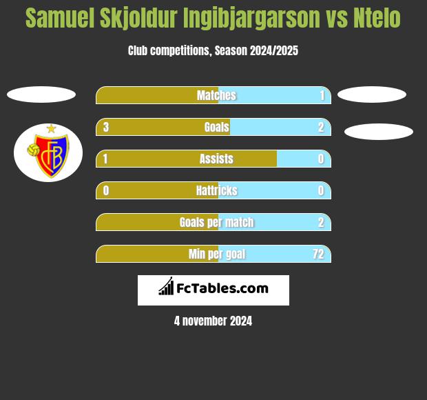 Samuel Skjoldur Ingibjargarson vs Ntelo h2h player stats