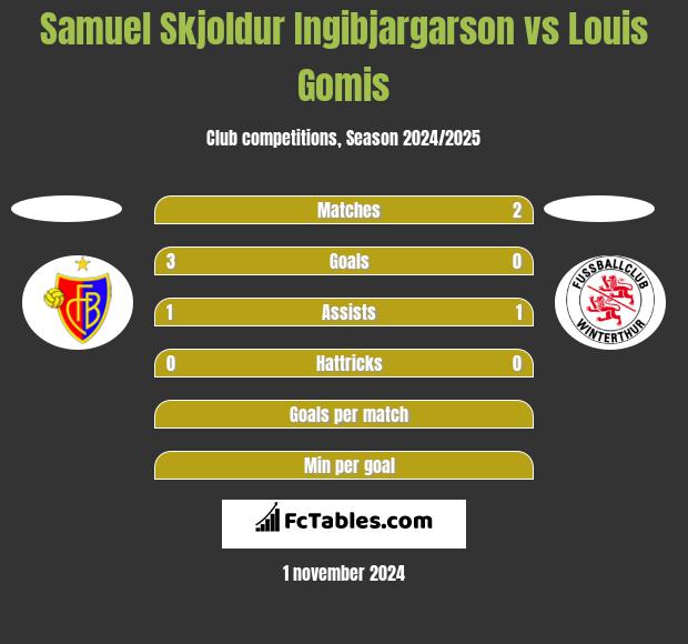 Samuel Skjoldur Ingibjargarson vs Louis Gomis h2h player stats