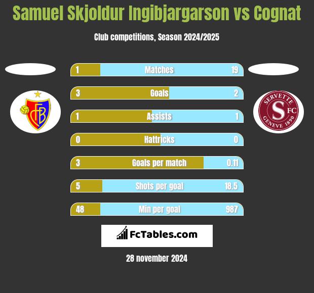 Samuel Skjoldur Ingibjargarson vs Cognat h2h player stats