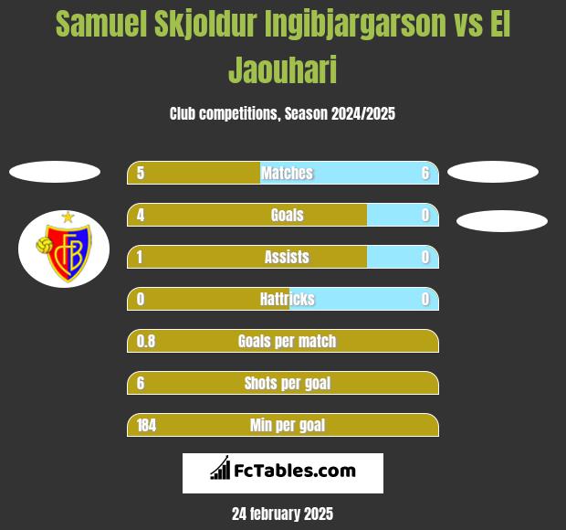 Samuel Skjoldur Ingibjargarson vs El Jaouhari h2h player stats