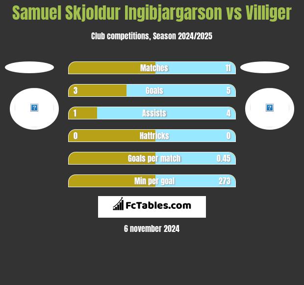 Samuel Skjoldur Ingibjargarson vs Villiger h2h player stats