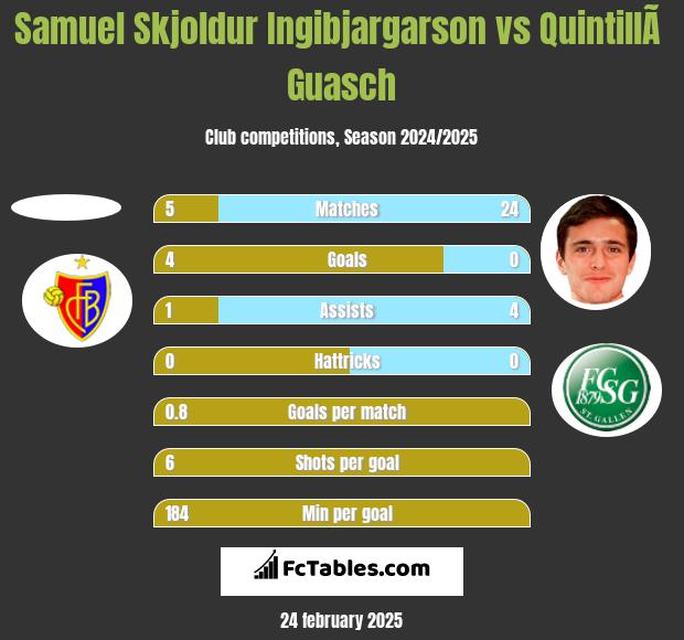 Samuel Skjoldur Ingibjargarson vs QuintillÃ  Guasch h2h player stats