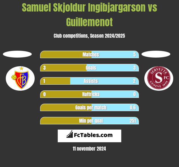 Samuel Skjoldur Ingibjargarson vs Guillemenot h2h player stats