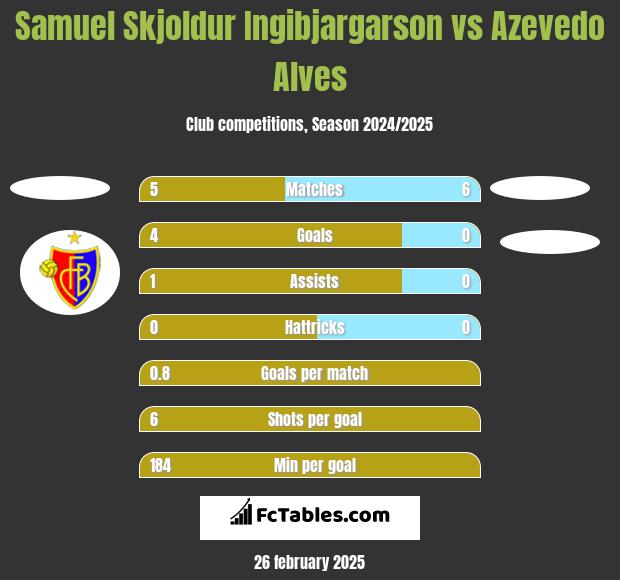 Samuel Skjoldur Ingibjargarson vs Azevedo Alves h2h player stats