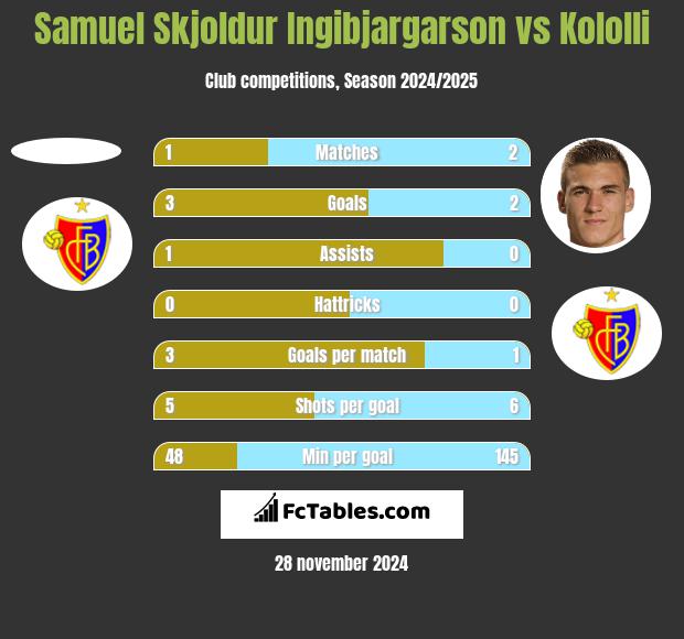 Samuel Skjoldur Ingibjargarson vs Kololli h2h player stats