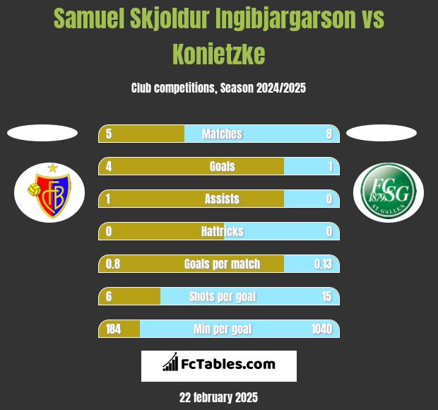 Samuel Skjoldur Ingibjargarson vs Konietzke h2h player stats