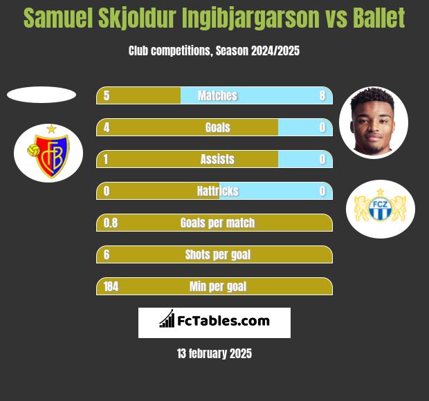 Samuel Skjoldur Ingibjargarson vs Ballet h2h player stats