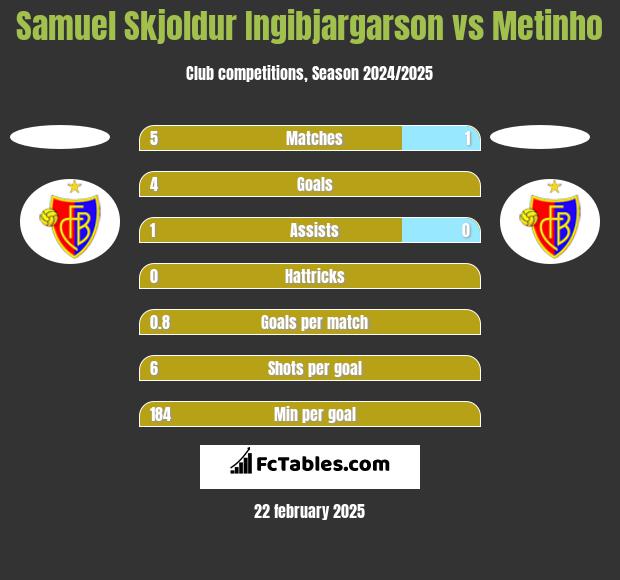 Samuel Skjoldur Ingibjargarson vs Metinho h2h player stats