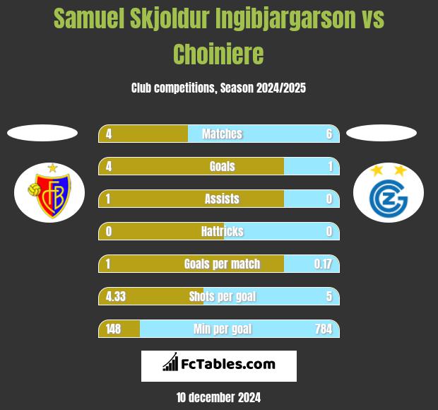 Samuel Skjoldur Ingibjargarson vs Choiniere h2h player stats