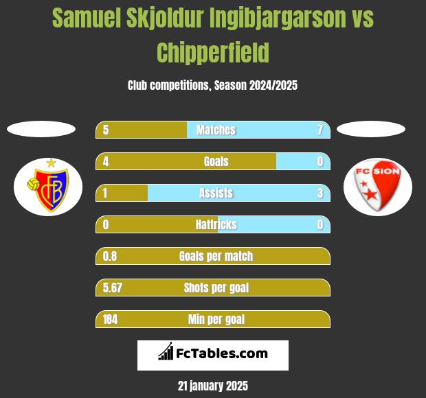 Samuel Skjoldur Ingibjargarson vs Chipperfield h2h player stats