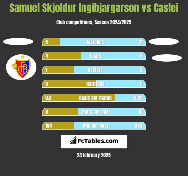 Samuel Skjoldur Ingibjargarson vs Caslei h2h player stats