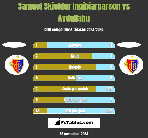 Samuel Skjoldur Ingibjargarson vs Avdullahu h2h player stats