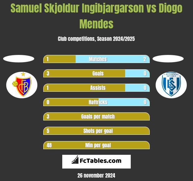 Samuel Skjoldur Ingibjargarson vs Diogo Mendes h2h player stats