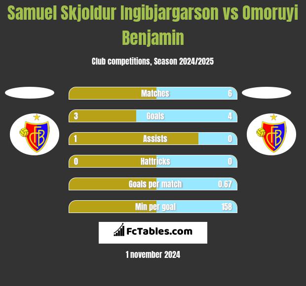 Samuel Skjoldur Ingibjargarson vs Omoruyi Benjamin h2h player stats