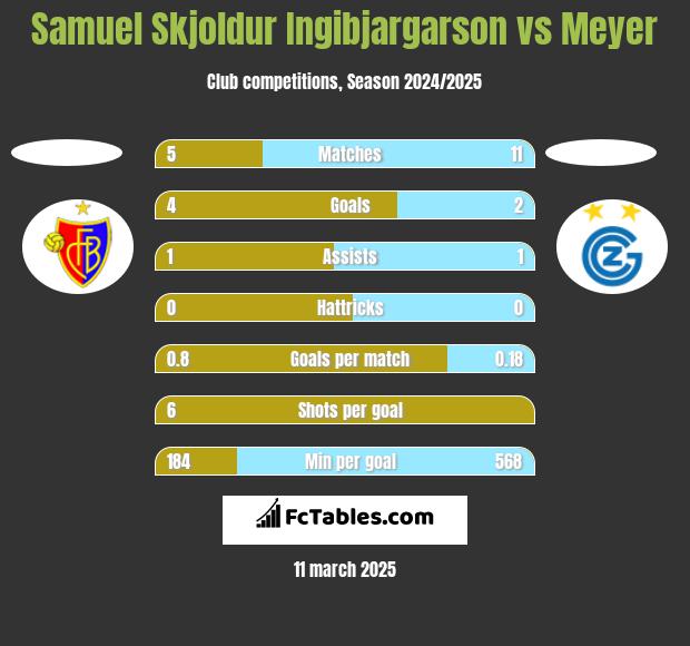 Samuel Skjoldur Ingibjargarson vs Meyer h2h player stats