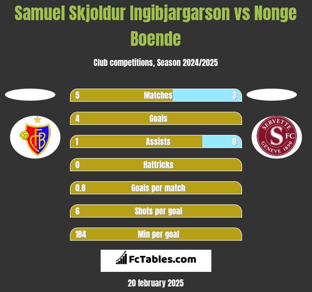 Samuel Skjoldur Ingibjargarson vs Nonge Boende h2h player stats