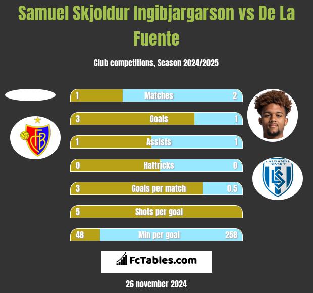 Samuel Skjoldur Ingibjargarson vs De La Fuente h2h player stats