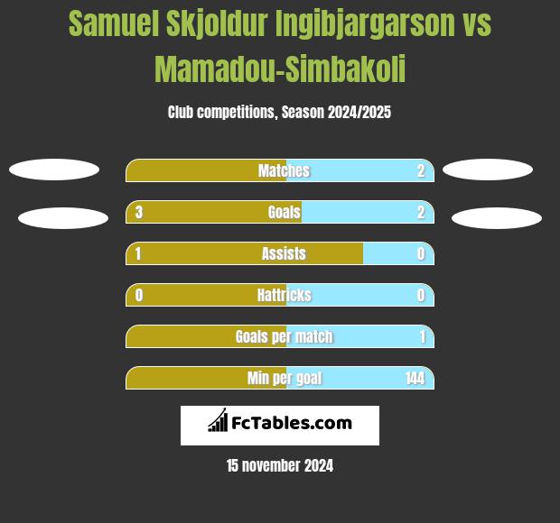 Samuel Skjoldur Ingibjargarson vs Mamadou-Simbakoli h2h player stats