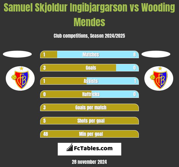 Samuel Skjoldur Ingibjargarson vs Wooding Mendes h2h player stats