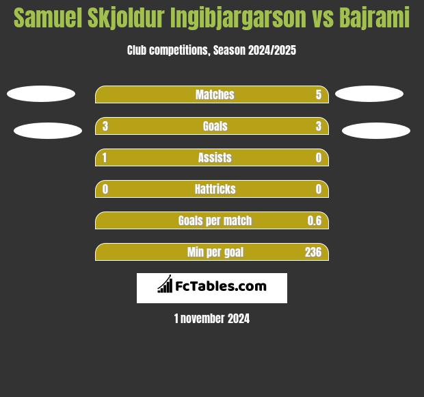 Samuel Skjoldur Ingibjargarson vs Bajrami h2h player stats