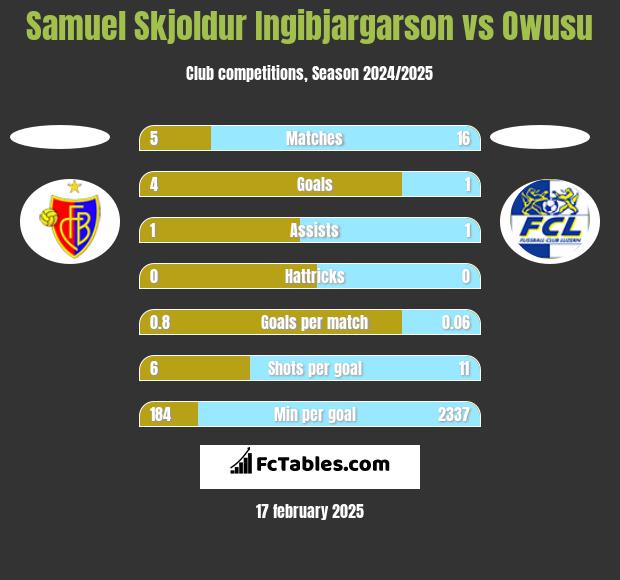 Samuel Skjoldur Ingibjargarson vs Owusu h2h player stats