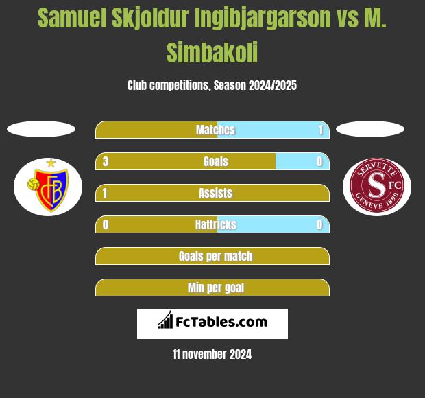 Samuel Skjoldur Ingibjargarson vs M. Simbakoli h2h player stats