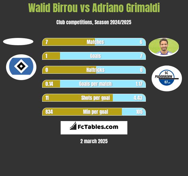 Walid Birrou vs Adriano Grimaldi h2h player stats