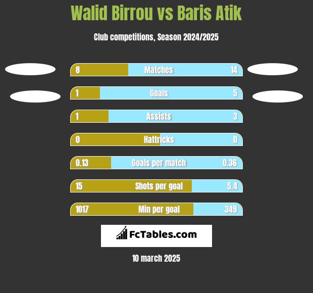 Walid Birrou vs Baris Atik h2h player stats