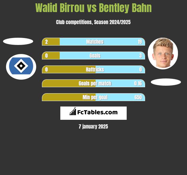 Walid Birrou vs Bentley Bahn h2h player stats