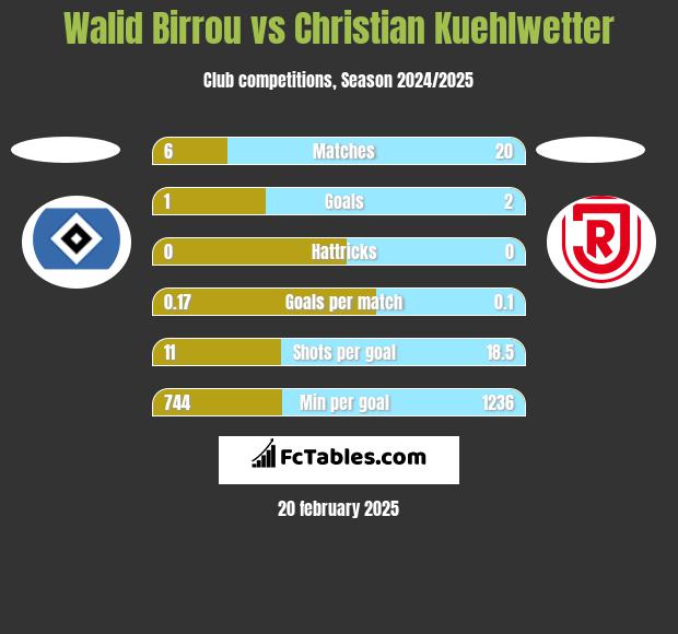 Walid Birrou vs Christian Kuehlwetter h2h player stats