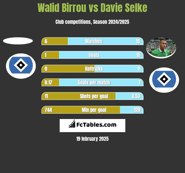 Walid Birrou vs Davie Selke h2h player stats