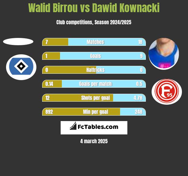 Walid Birrou vs Dawid Kownacki h2h player stats