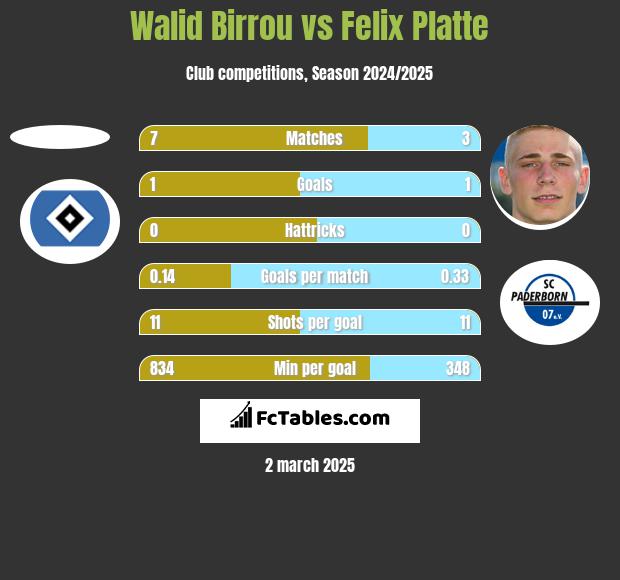 Walid Birrou vs Felix Platte h2h player stats