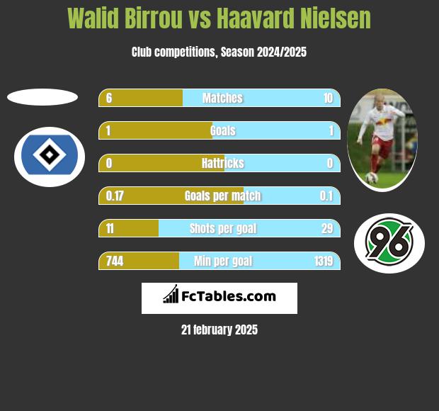 Walid Birrou vs Haavard Nielsen h2h player stats