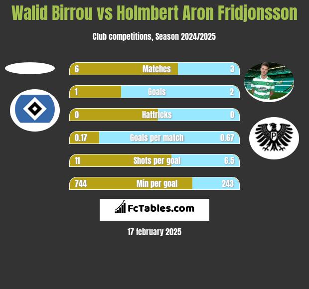 Walid Birrou vs Holmbert Aron Fridjonsson h2h player stats