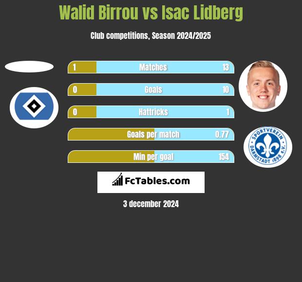 Walid Birrou vs Isac Lidberg h2h player stats