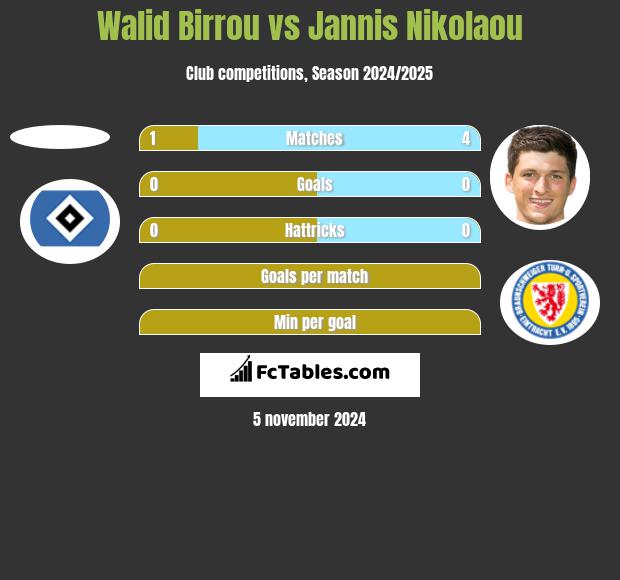 Walid Birrou vs Jannis Nikolaou h2h player stats