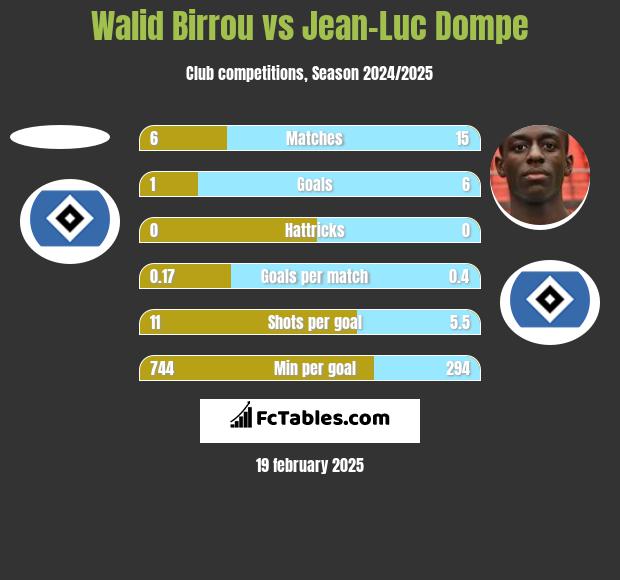 Walid Birrou vs Jean-Luc Dompe h2h player stats