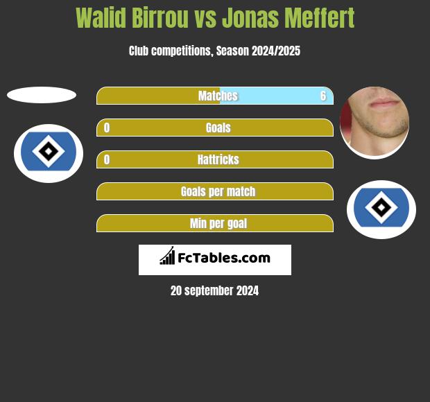 Walid Birrou vs Jonas Meffert h2h player stats