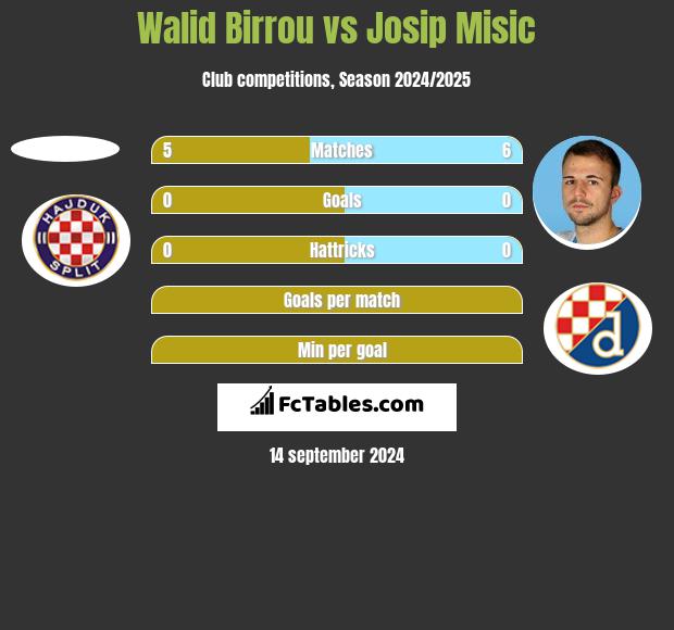 Walid Birrou vs Josip Misic h2h player stats