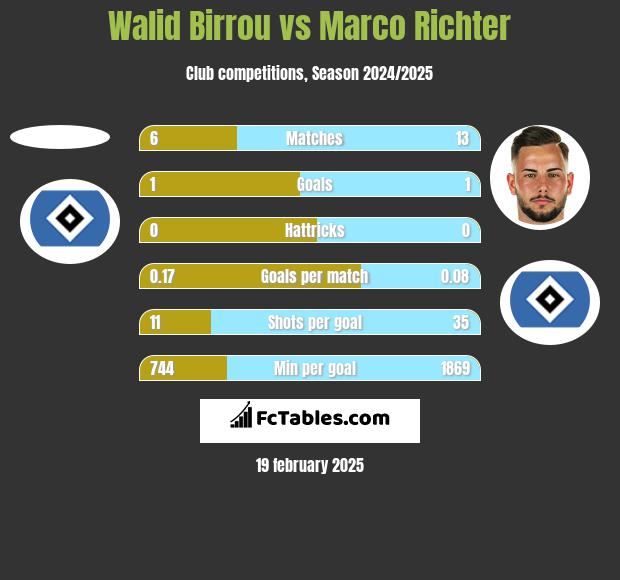 Walid Birrou vs Marco Richter h2h player stats