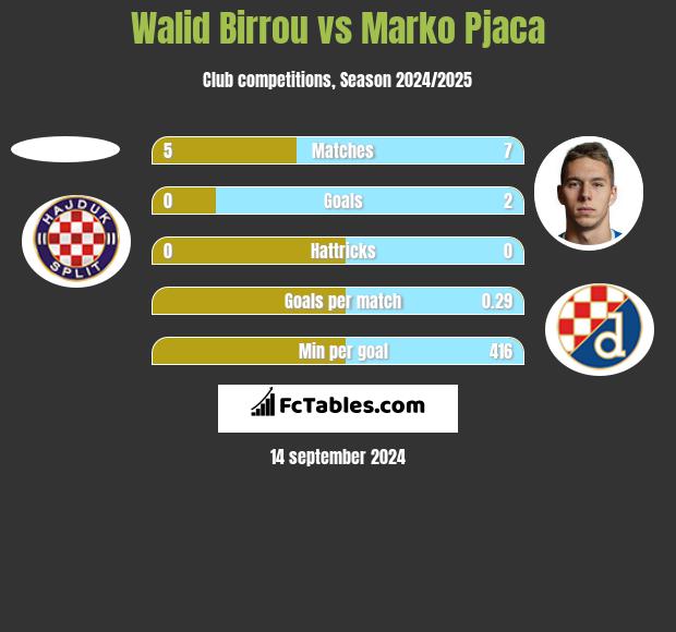 Walid Birrou vs Marko Pjaca h2h player stats