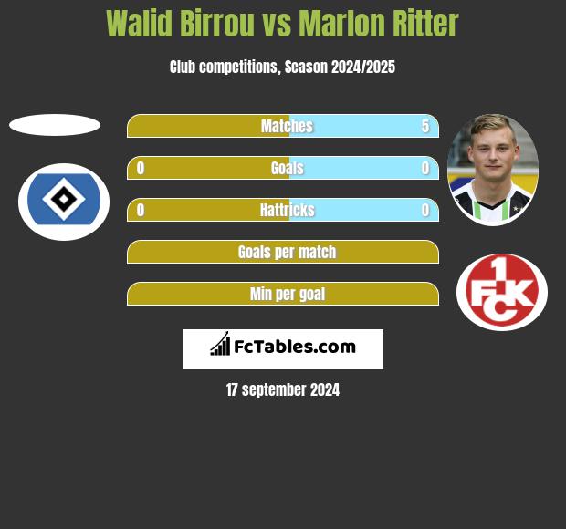 Walid Birrou vs Marlon Ritter h2h player stats