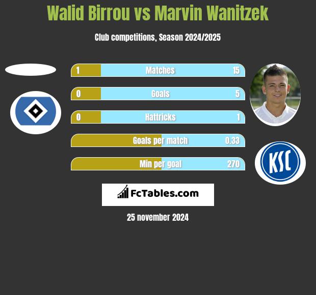 Walid Birrou vs Marvin Wanitzek h2h player stats