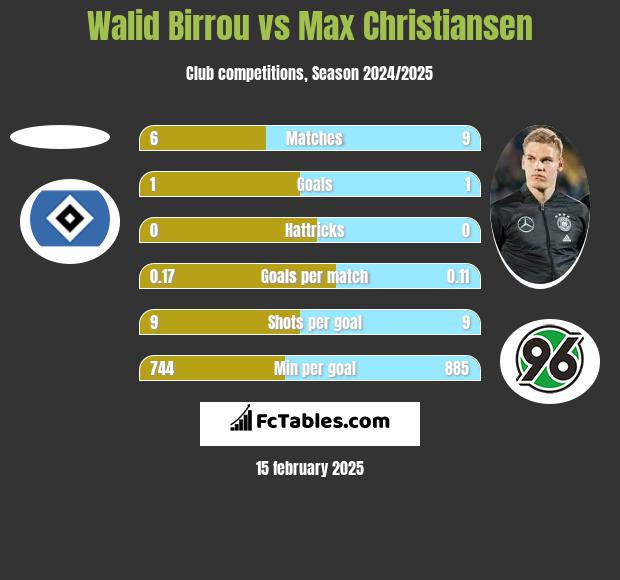 Walid Birrou vs Max Christiansen h2h player stats