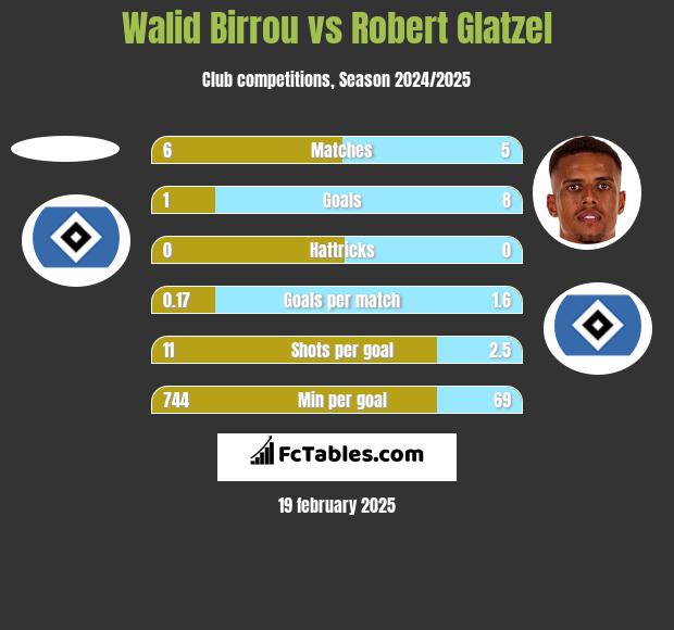 Walid Birrou vs Robert Glatzel h2h player stats