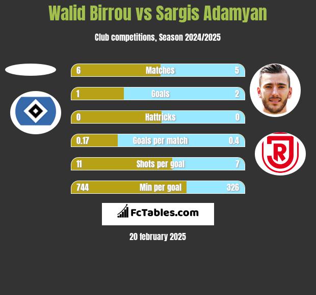 Walid Birrou vs Sargis Adamyan h2h player stats